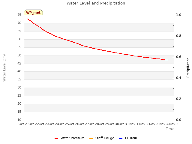 plot of Water Level and Precipitation