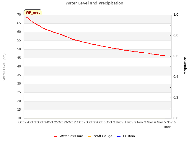 plot of Water Level and Precipitation