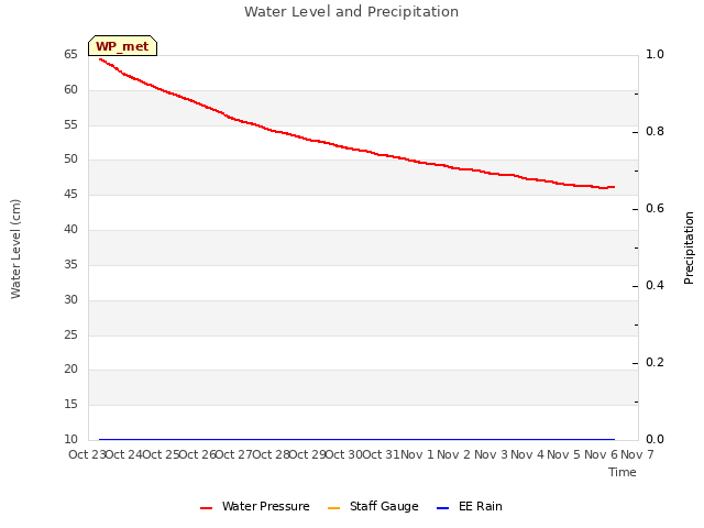 plot of Water Level and Precipitation