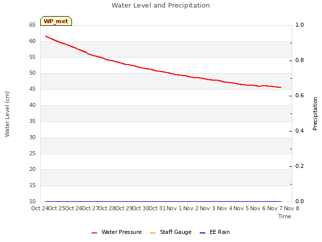 plot of Water Level and Precipitation