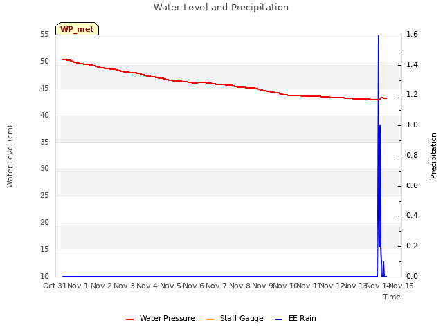 plot of Water Level and Precipitation