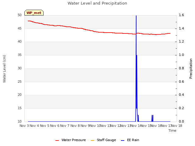 plot of Water Level and Precipitation