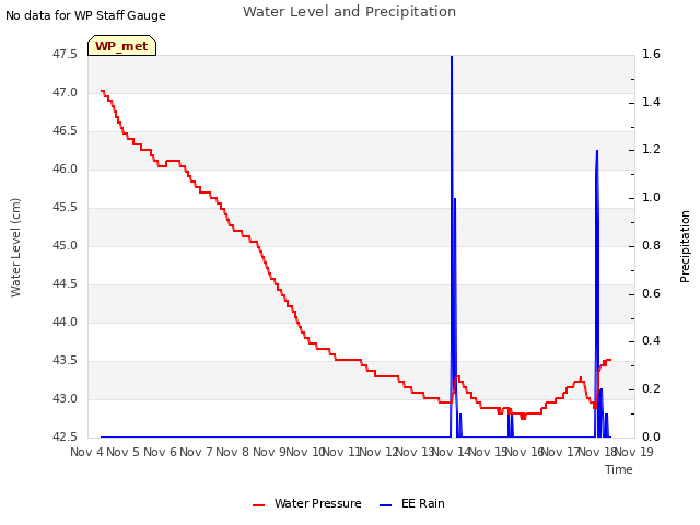 plot of Water Level and Precipitation
