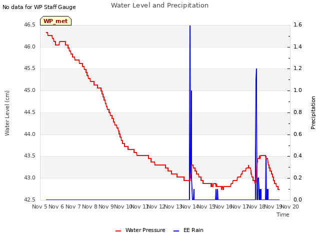 plot of Water Level and Precipitation