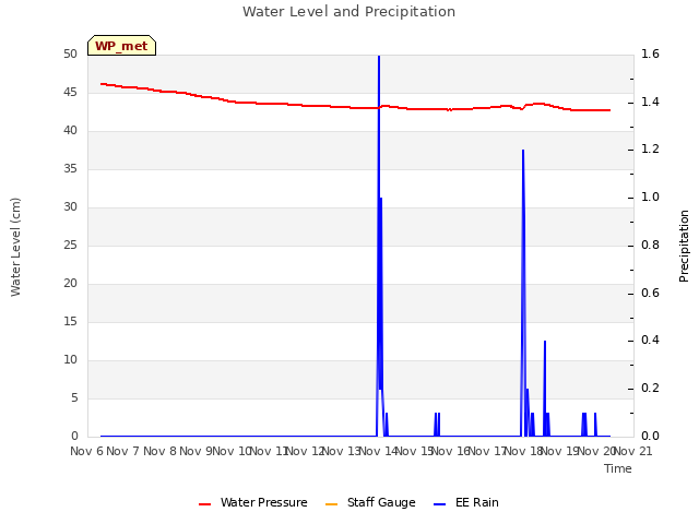 plot of Water Level and Precipitation