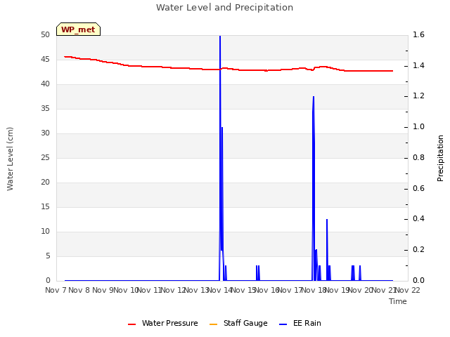 plot of Water Level and Precipitation