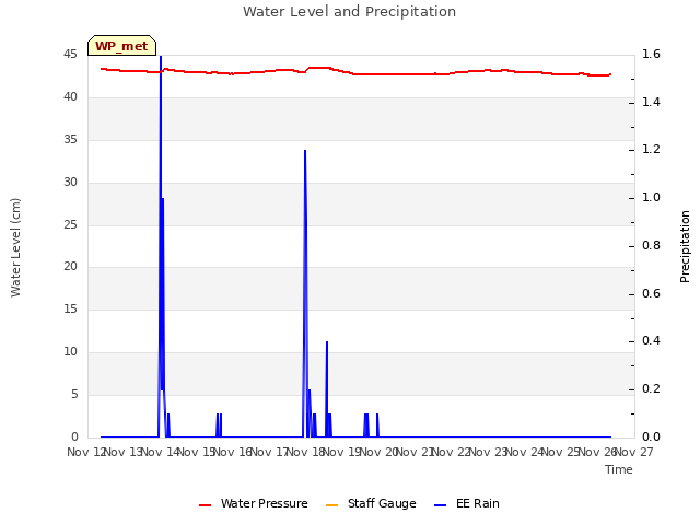 plot of Water Level and Precipitation