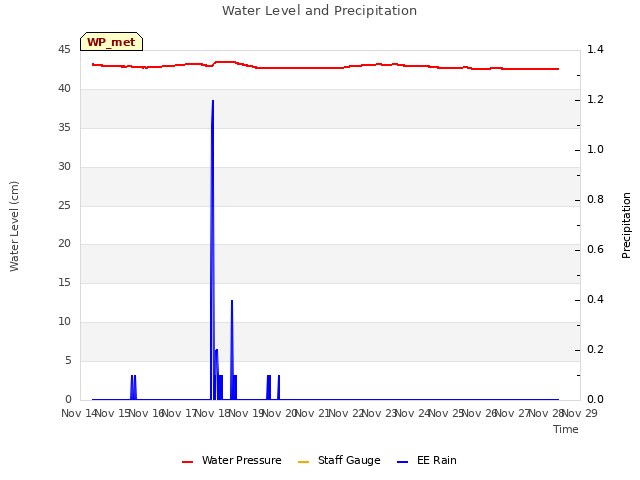 plot of Water Level and Precipitation