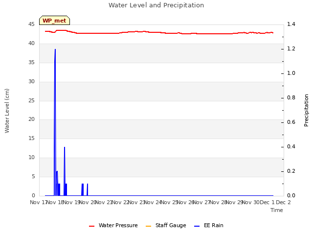 plot of Water Level and Precipitation