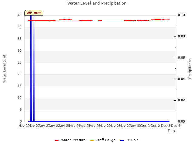 plot of Water Level and Precipitation