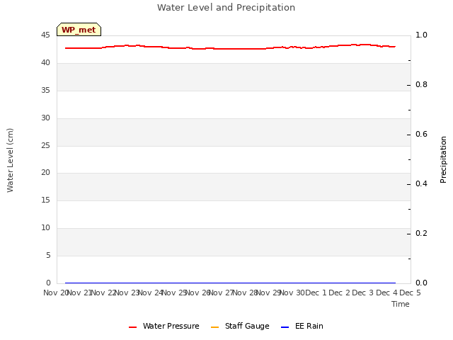 plot of Water Level and Precipitation