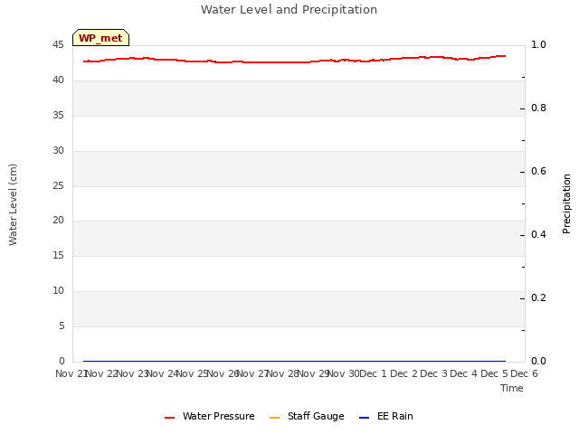 plot of Water Level and Precipitation