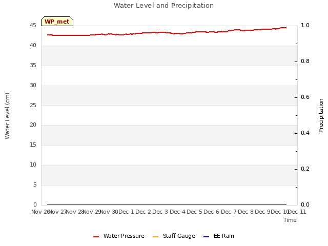 plot of Water Level and Precipitation