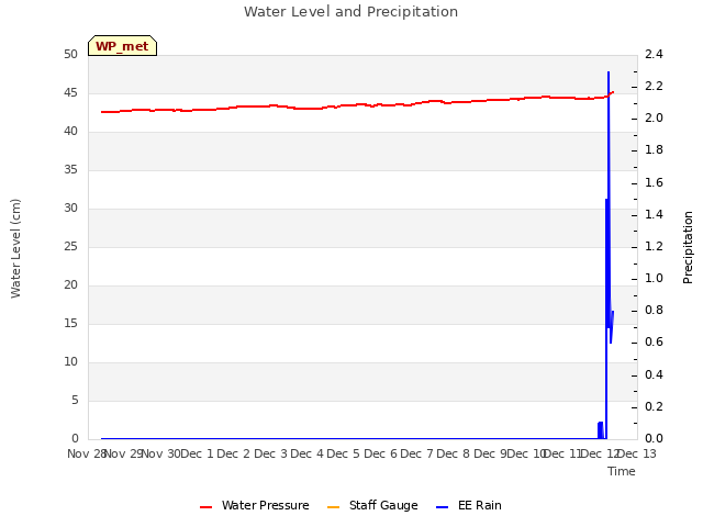 plot of Water Level and Precipitation