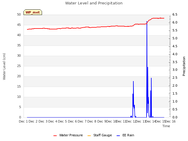 plot of Water Level and Precipitation