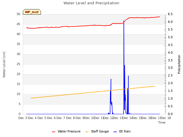 plot of Water Level and Precipitation