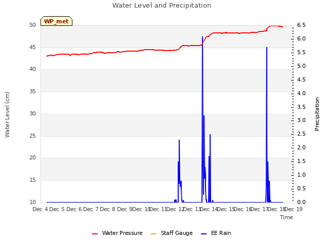 plot of Water Level and Precipitation