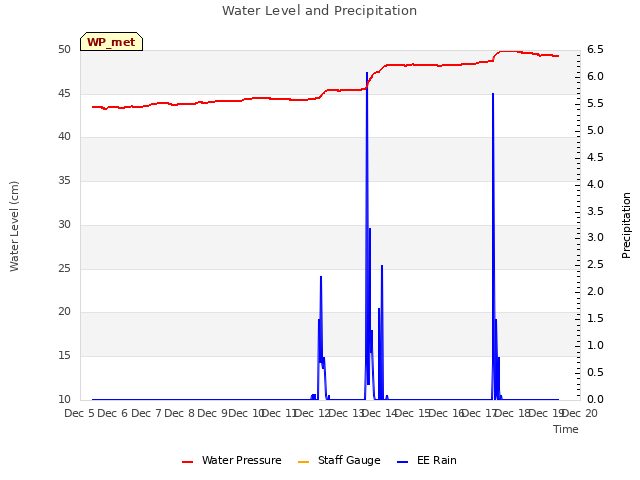 plot of Water Level and Precipitation