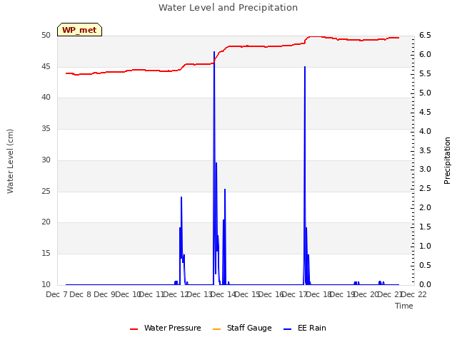 plot of Water Level and Precipitation