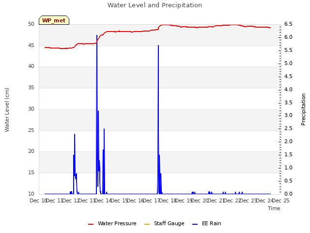 plot of Water Level and Precipitation