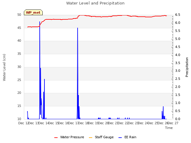 plot of Water Level and Precipitation