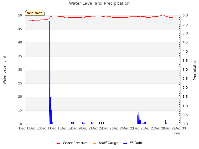 plot of Water Level and Precipitation