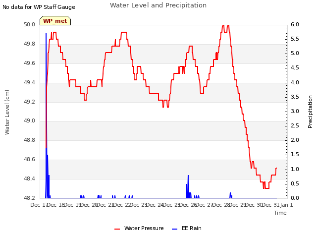 plot of Water Level and Precipitation