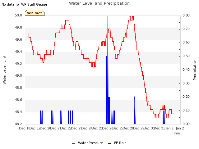 plot of Water Level and Precipitation