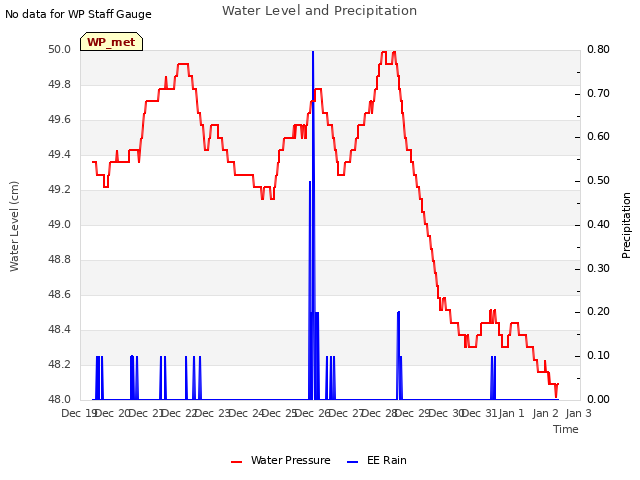 plot of Water Level and Precipitation