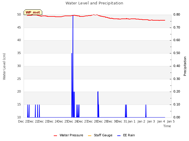 plot of Water Level and Precipitation