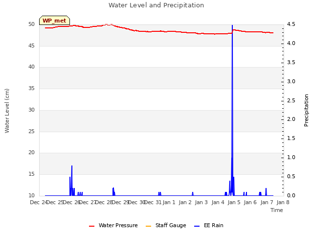 plot of Water Level and Precipitation