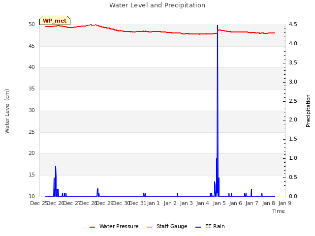 plot of Water Level and Precipitation