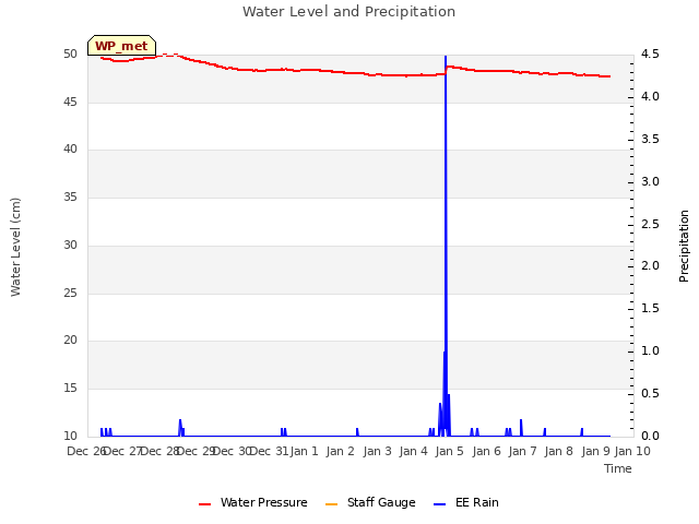 plot of Water Level and Precipitation