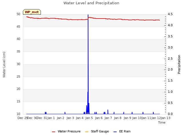 plot of Water Level and Precipitation