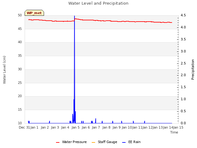 plot of Water Level and Precipitation