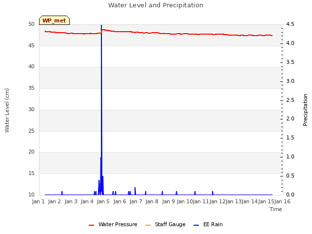 plot of Water Level and Precipitation