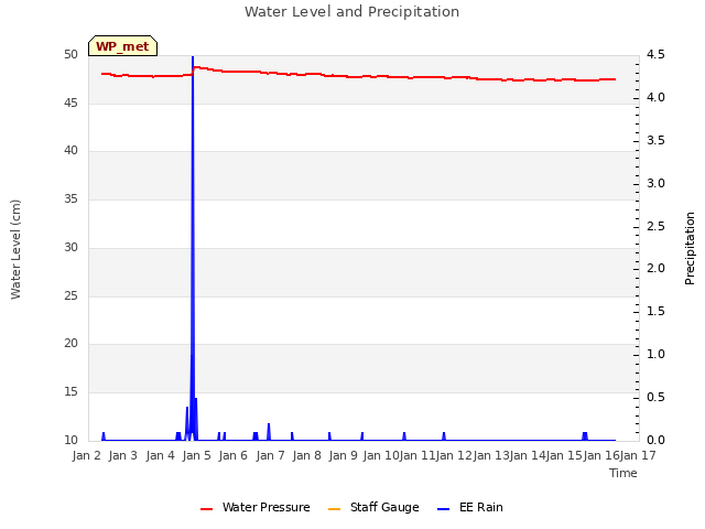 plot of Water Level and Precipitation