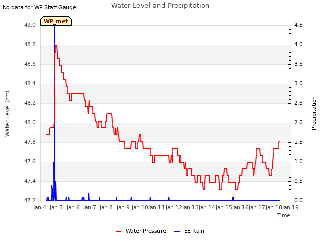 plot of Water Level and Precipitation