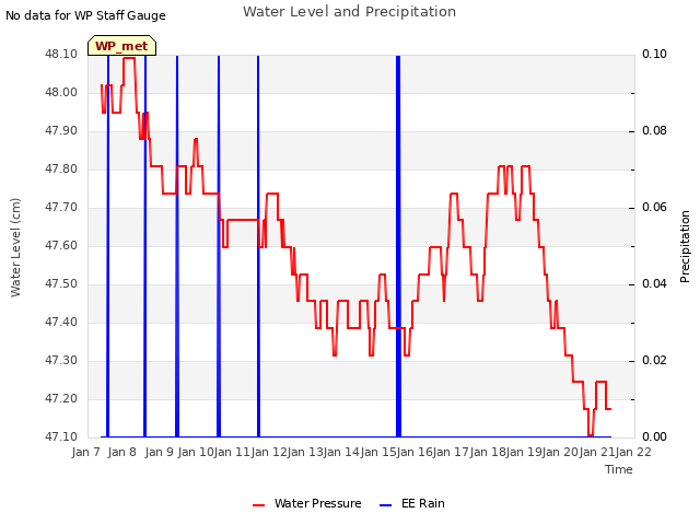 plot of Water Level and Precipitation