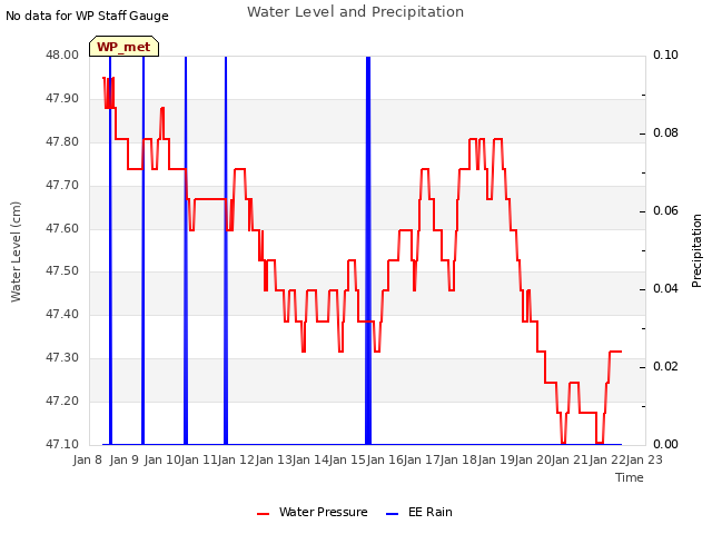 plot of Water Level and Precipitation