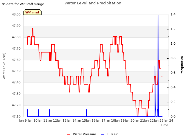 plot of Water Level and Precipitation