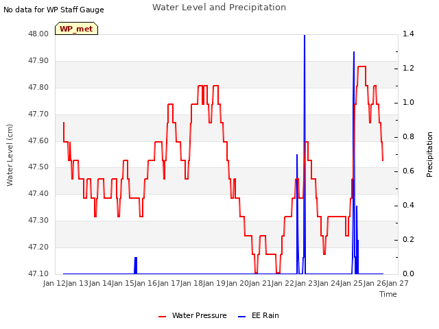 plot of Water Level and Precipitation