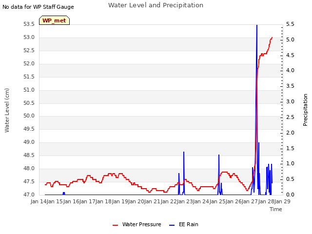 plot of Water Level and Precipitation