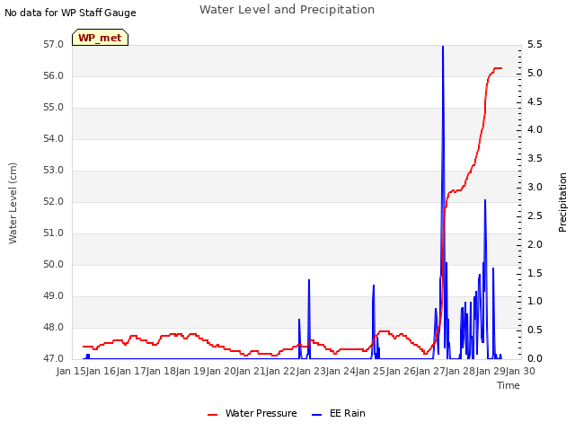 plot of Water Level and Precipitation