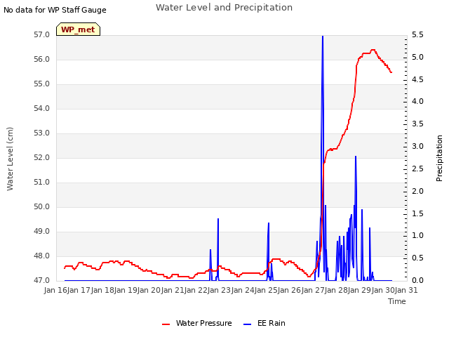 plot of Water Level and Precipitation