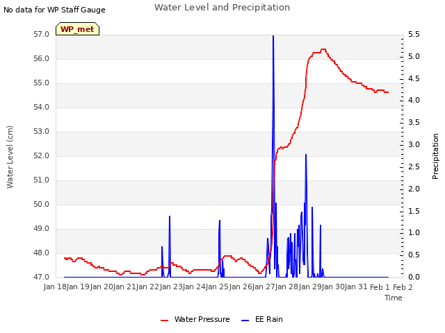 plot of Water Level and Precipitation