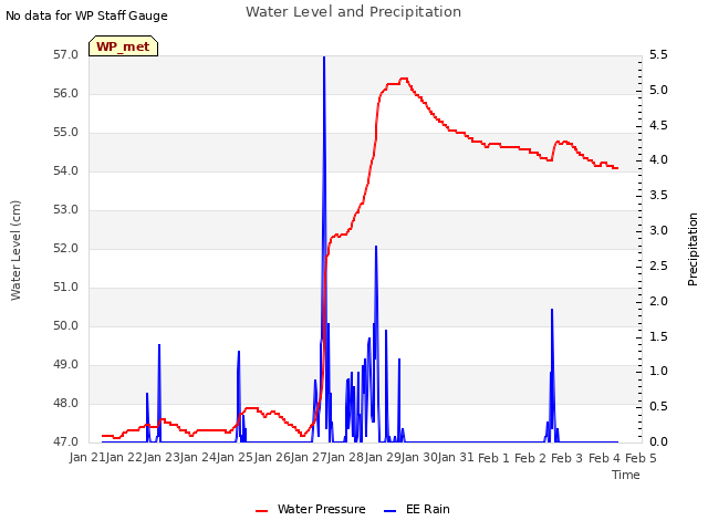 plot of Water Level and Precipitation