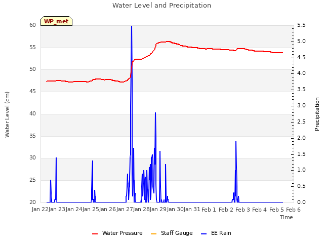 plot of Water Level and Precipitation