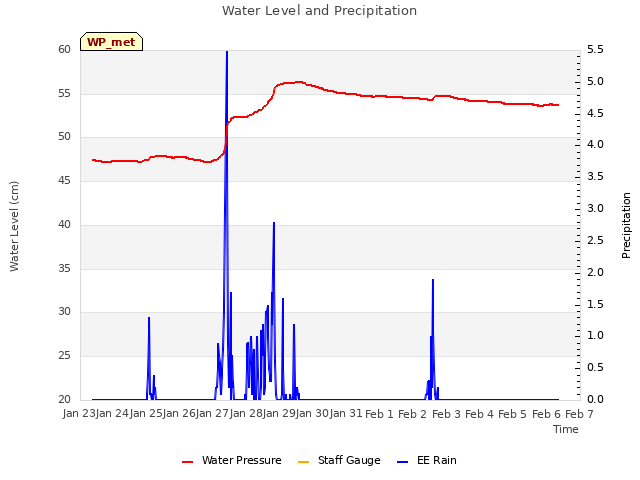 plot of Water Level and Precipitation