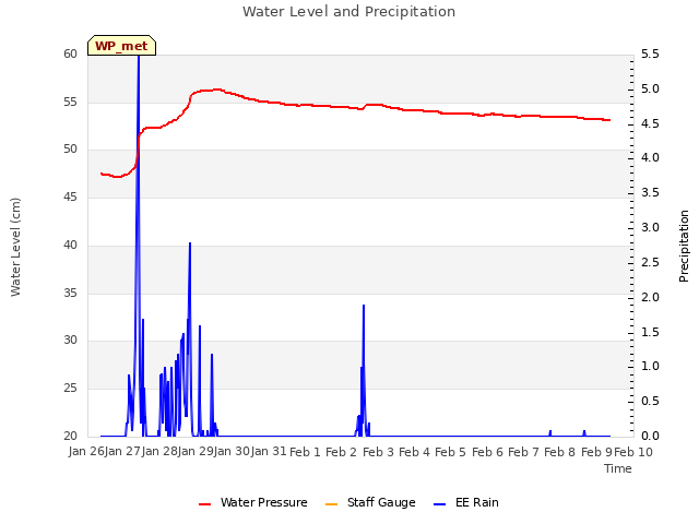 plot of Water Level and Precipitation